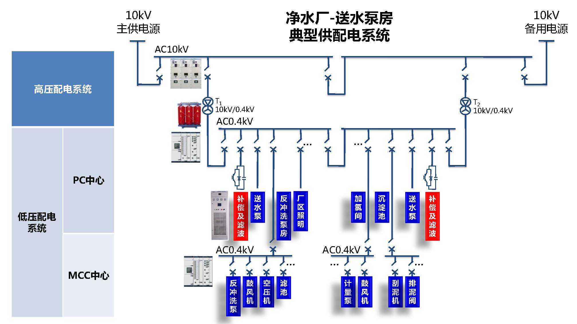 自来水、污水处置惩罚配电系统解决计划